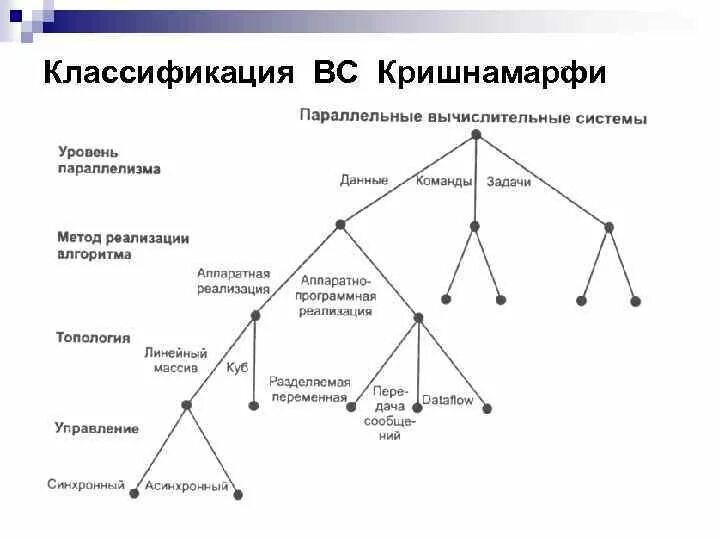 Классификация параллельных вычислительных систем. Классификация базу вычислительные системы. дерево классификации кришнамарфи. классификация вс. классификация параллельных компьютеров.