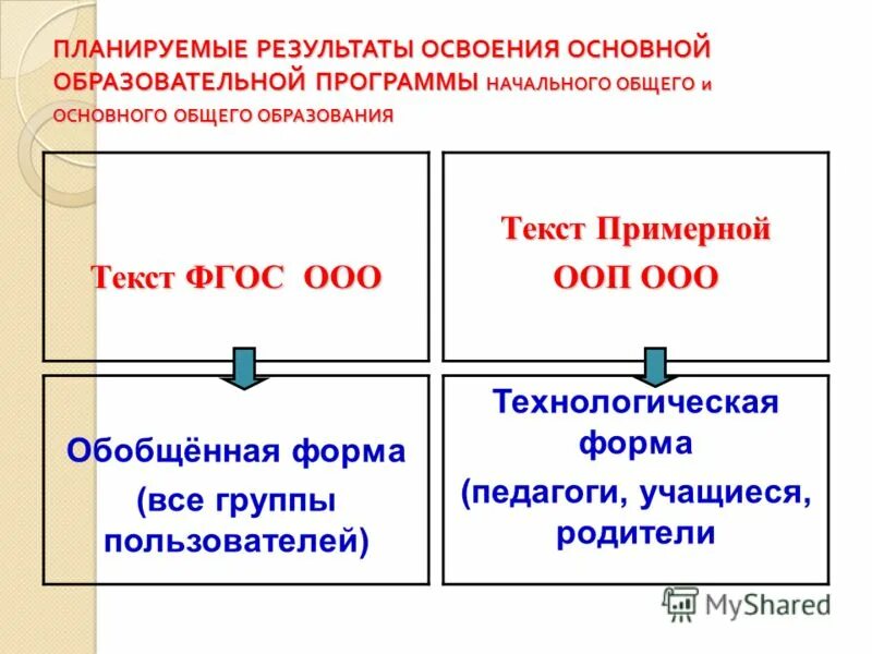 Планируемые Результаты освоения ООП НОО. К планируемым результатам освоения ООП не относятся. Зоны ответственности в планируемых результатах освоения ООП. Общий Формат объявления обобщенного класса ООП.