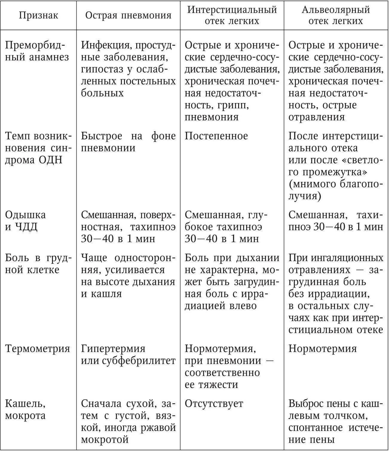 Дифференциальный диагноз отек легких. Основные клинические проявление отека легких. Диф диагноз отека легких. Отек легкого дифференциальная диагностика.