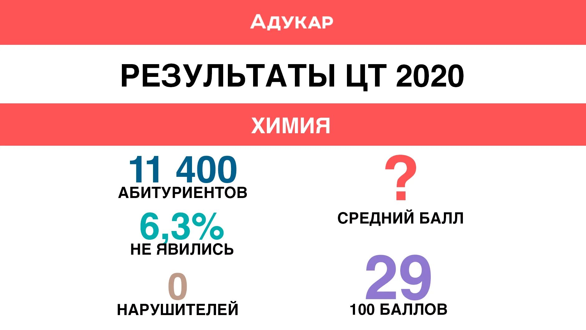 Есть результаты по химии. ЦТ сколько баллов. ЦТ химия 2020. 100 Баллов по химии. Результаты ЦТ.