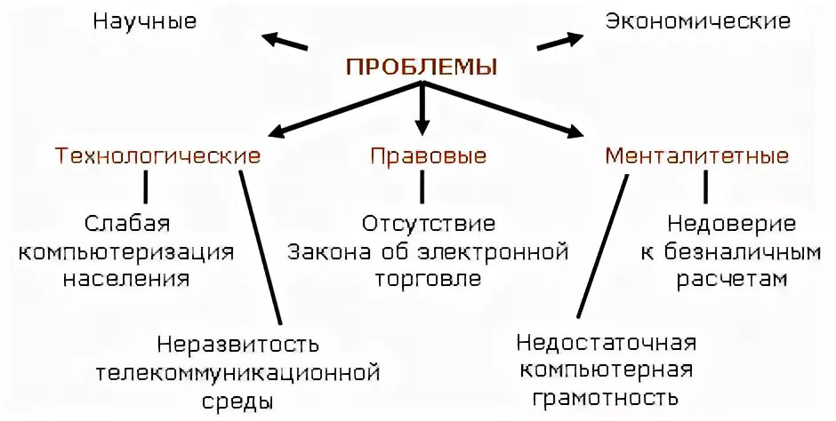 Современная экономика курсовая. Сетевая экономика. Сетевая экономика примеры. Структура новой сетевой экономики. Задачи сетевой экономики.