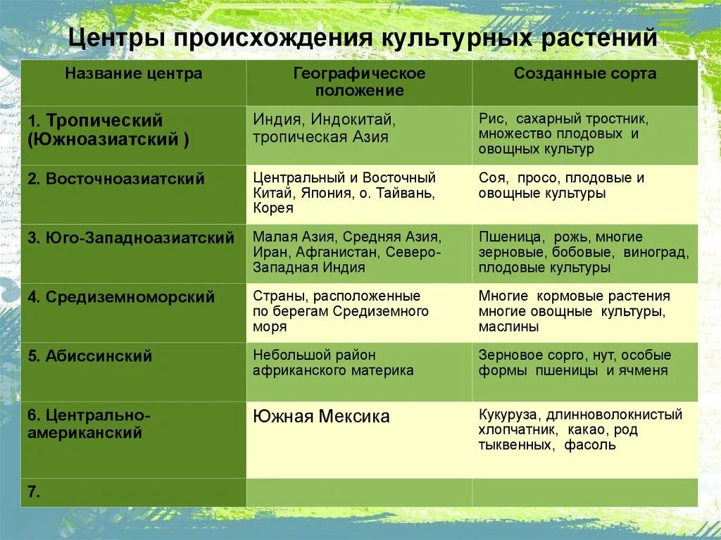 Южноазиатский центр происхождения культурных растений. Таблица по биологии 7 центров происхождения культурных растений. Биология 7 класс таблица центры происхождения культурных растений. Центры происхождения культурных растений таблица по биологии 7 класс. Местоположения растений