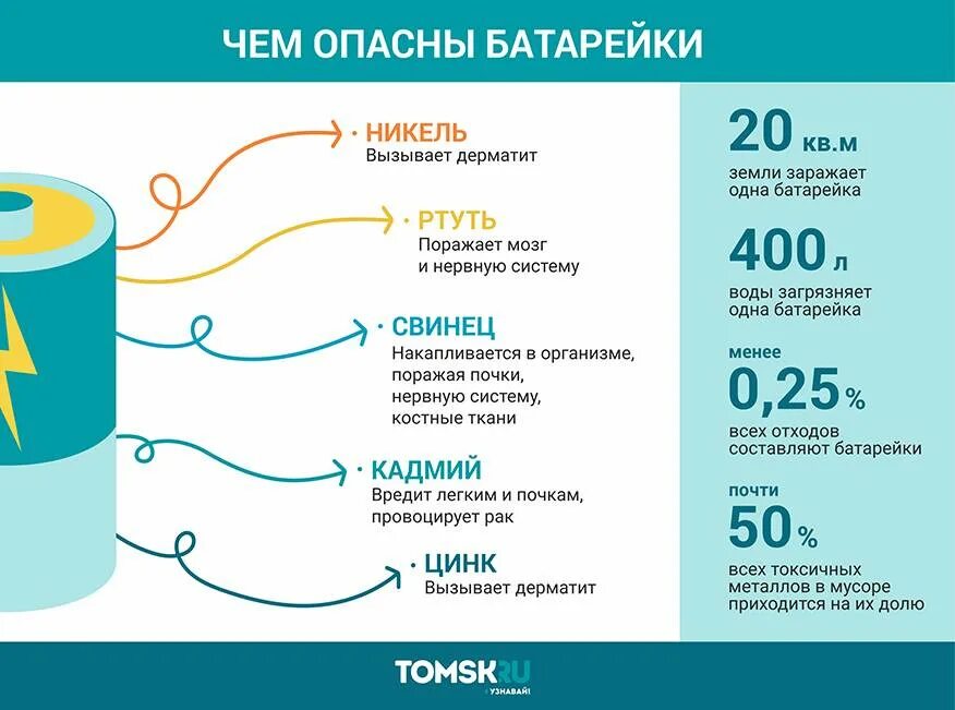 Как утилизировать аккумулятор. Переработка батареек. Правильная утилизация батареек. Сдавай батарейки в переработку. Переработка использованных батареек.