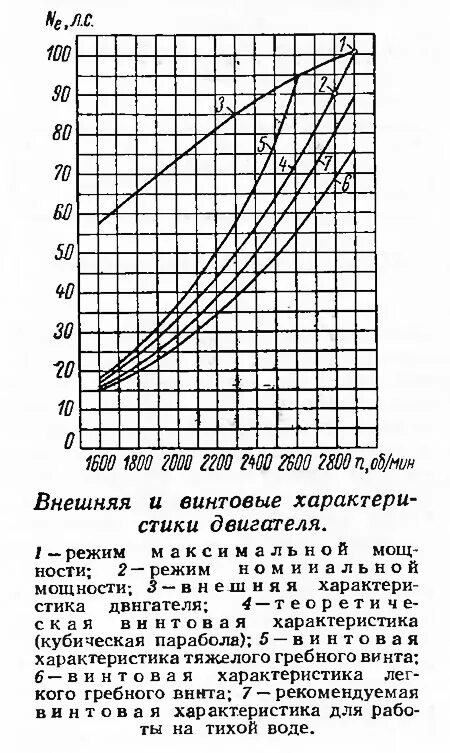 формы воздушных винтов. винтовая характеристика судового двигателя. винтовые характеристики винта. корабельный винт гребной чертеж. винтовой компрессор сухого сжатия.