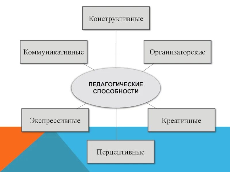 Группы способности педагога. Педагогические способности. Схема педагогических способностей. Педагогические способности схема. Понятие педагогические способности.