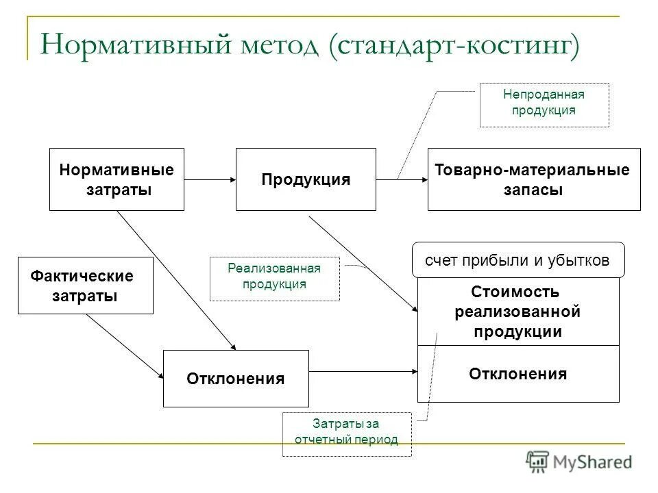 нормативный метод метод. нормативный метод проектирования. нормативный метод применяется. нормативный метод проектирования. нормативный метод проектирования.