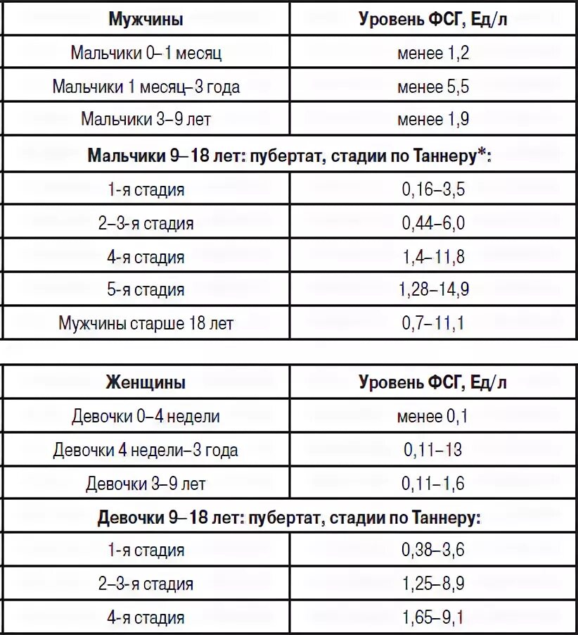 Фсг гормон у женщины 40. ЛГ гормон норма у детей. ЛГ У детей норма по возрастам. Норма ЛГ И ФСГ У девочек. ФСГ норма у девочек по возрасту таблица.