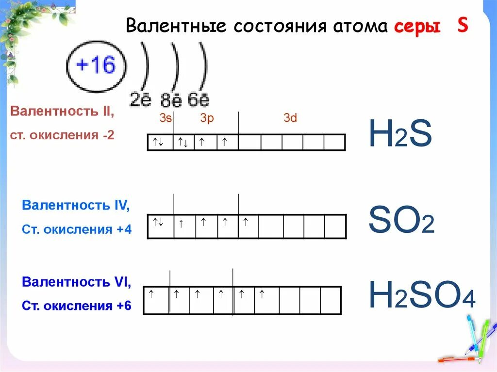 Сколько атомов серы содержится. Строение атома серы с валентностью 6. Сера строение атома в возбужденном состоянии. Валентные возможности атома серы. Основное состояние атома серы.