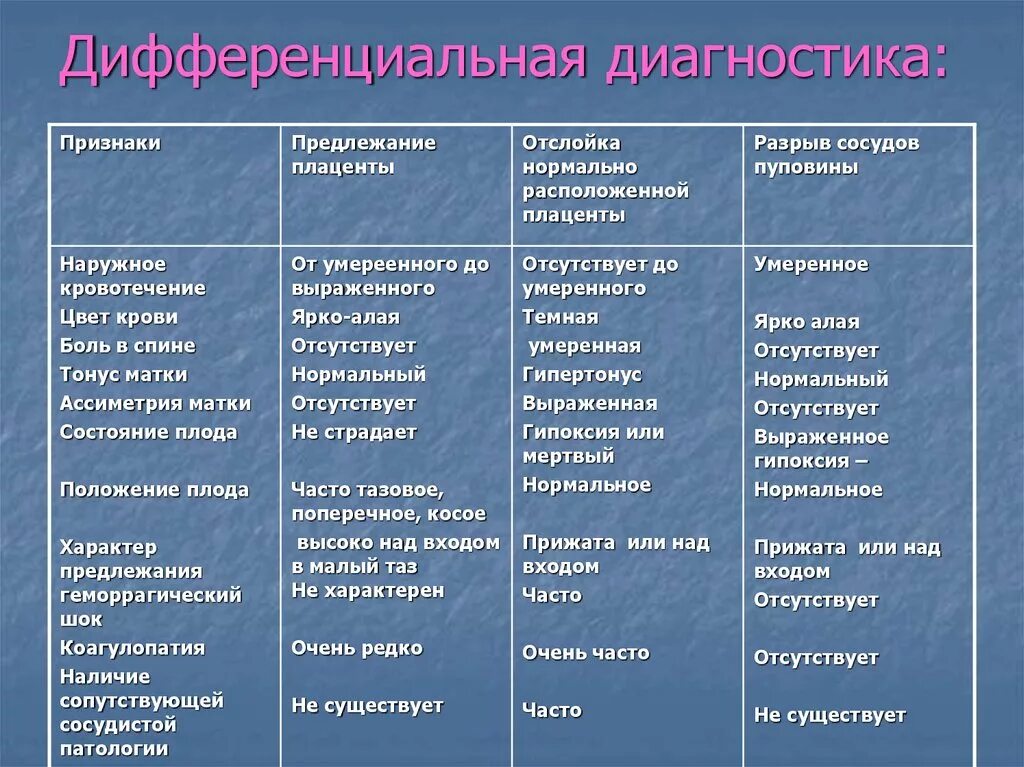 Диагноз предлежание. Дифференциальная диагностика кровотечений Акушерство. Дифференциальная диагностика предлежания и отслойки плаценты. Предлежание плаценты дифференциальная диагностика. Дифференциальный диагноз предлежание плаценты.