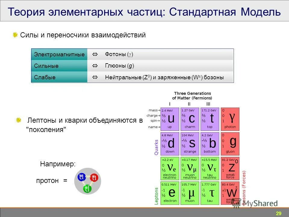 Таблица элементарных частиц физика