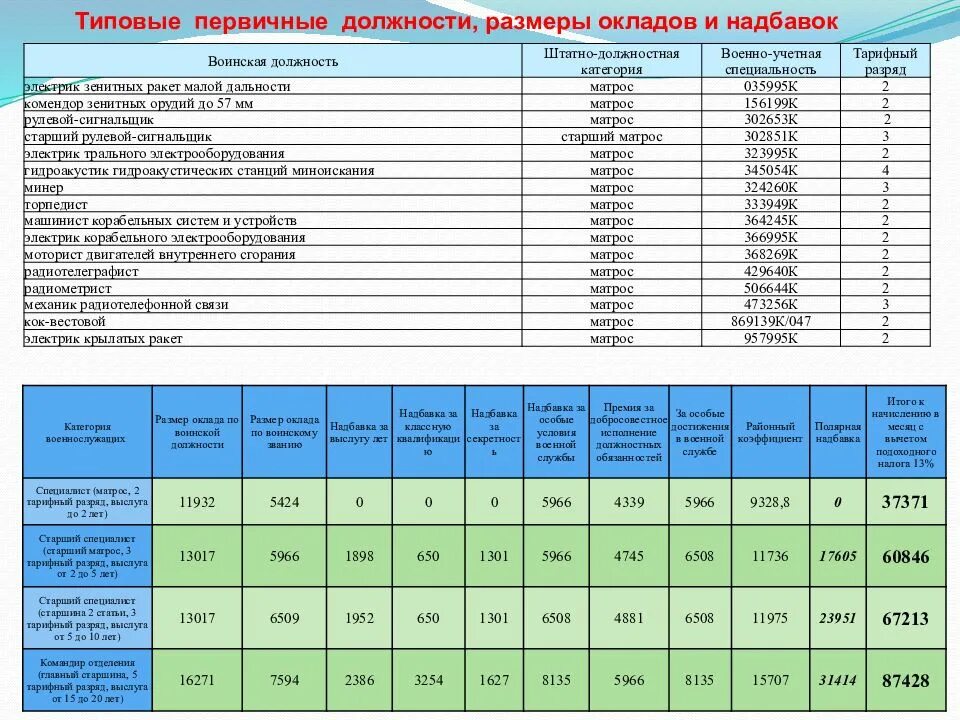 Надбавки мо рф. Зарплата военных. Оклад военных по должности. Оклад матроса контрактника. Оклады военных тарифная сетка.