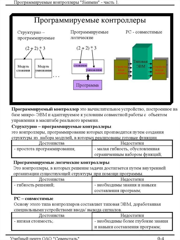 Функция выполняемая контроллером. Недостатки программируемых контроллеров. Функции ПЛК. Достоинства и недостатки контроллера. Принцип работы программируемого логического контроллера.