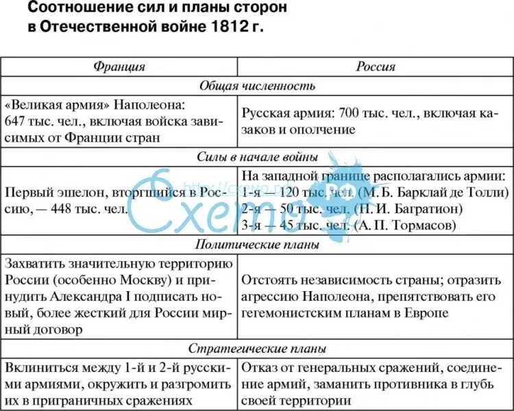 Причины Отечественной войны 1812 г таблица. Планы сторон и соотношение сил. Отечественной войны 1812 г.,.