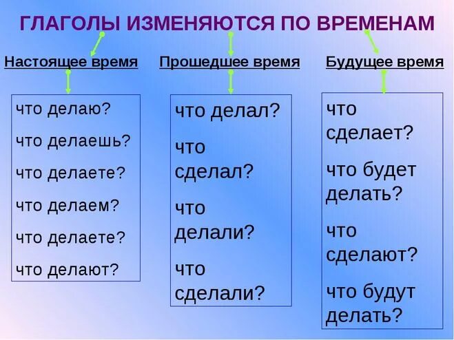 Изменится форма глагола. ГАРГЛЫ. Глаголы. Гогалы. Прошедшая время глагола.