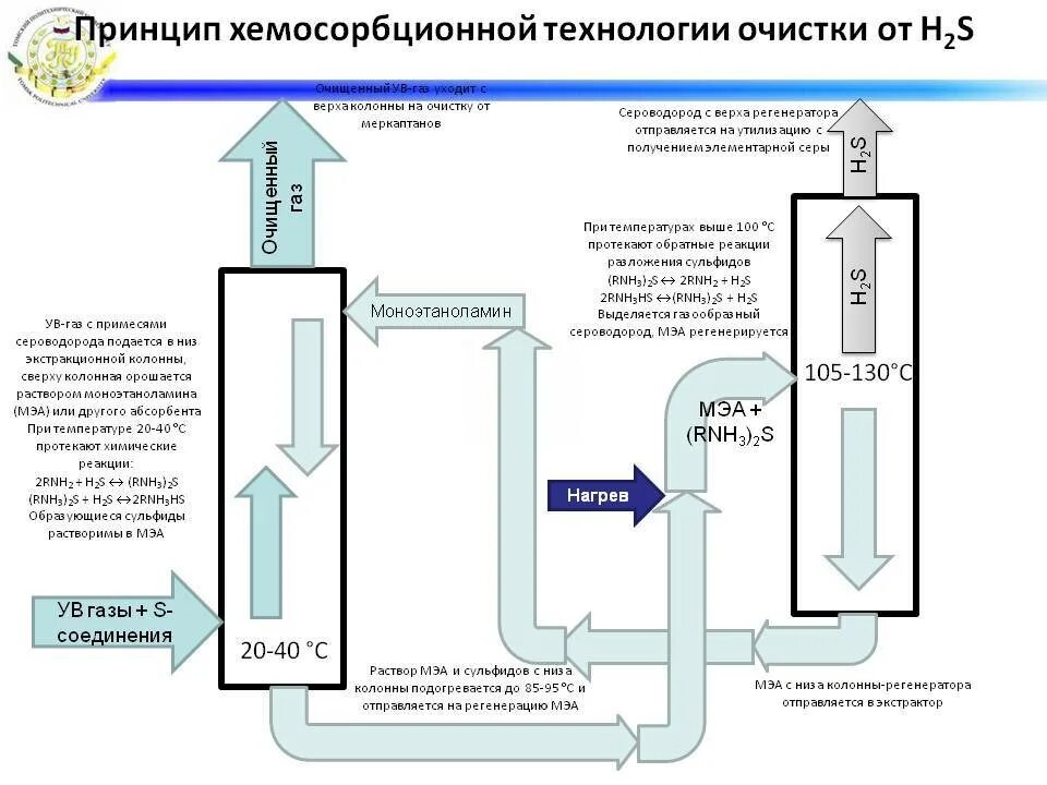 Химическая очистка газов. Аминовая очистка газа от сероводорода. Хемосорбционный метод очистки природного газа. Очистка газа от сероводорода методом адсорбции. Аминовая очистка газа схема.