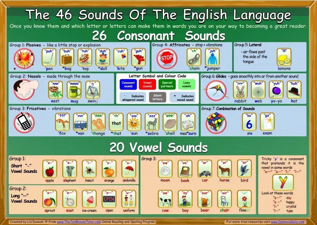 Sounds in english phonetics. Ough sound. That language sounds. Sounds in english. That language sounds.