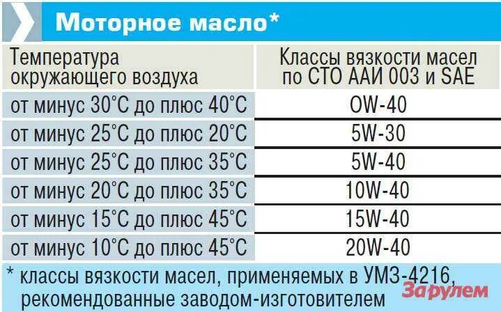 Сколько масла в 4216. Объём масла в двигателе 4216 Газель. Объём масла в двигателе 405 Газель. Объем масла в двигателе УМЗ 4216 Газель бизнес. Объем масла 402 двигатель Газель.