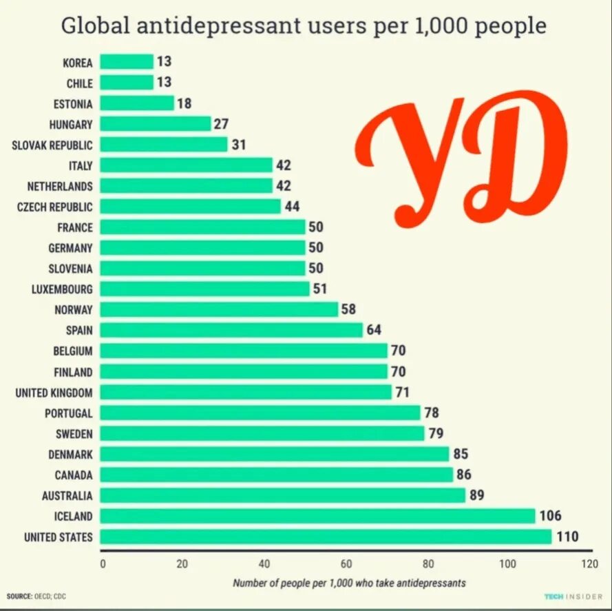 Сколько человек жителей сша. Потребление антидепрессантов в мире статистика. Потребление антидепрессантов в России статистика. Статистика стран по использованию антидепрессантов. Статистика потребления антидепрессантов по странам.