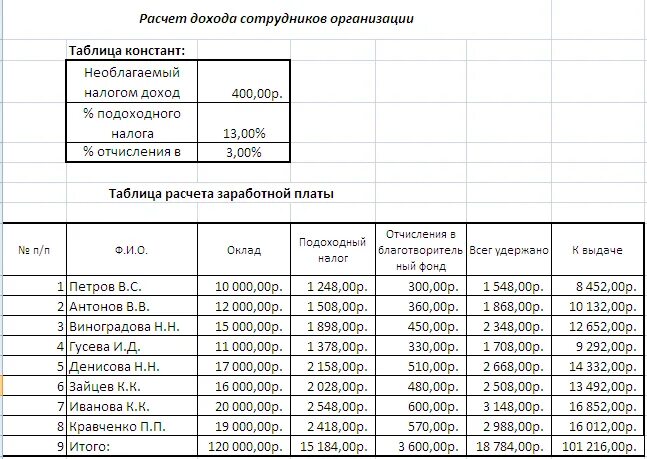 Задание 2 создать таблицу расчета дохода сотрудников организации. Расчёт дохода сотрудников организации таблица расчета. Создать таблицу расчета дохода сотрудников организации. Таблица авработки работников.