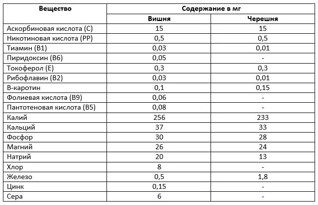Можно ли вишню при диабете