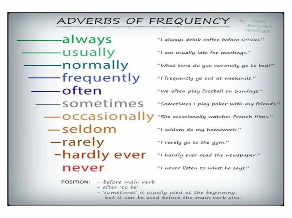 Adverbs of Frequency. Verbs of Frequency. We usually put adverbs of Frequency __________ the verbs.. Adverbs of Frequency for Starter. Adverbs of frequency in the sentence