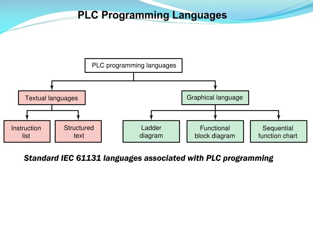 Plc programming. Язык программирования plc. языки программирования логических контроллеров. языки плк.