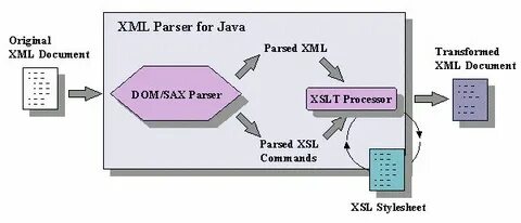 Java xml