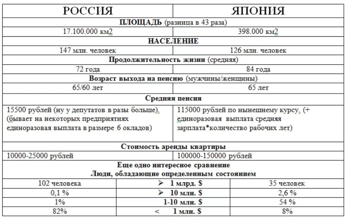 Сравнительный анализ россии и китая. Сравнение России и Японии таблица. Савнкние Японии и Росси. Население Японии и России в сравнении. Япония и Россия сравнение.