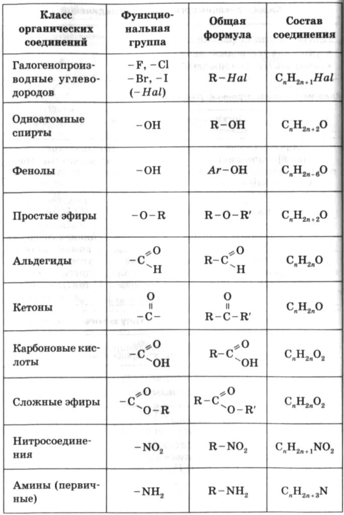 Кислородсодержащие химические соединения