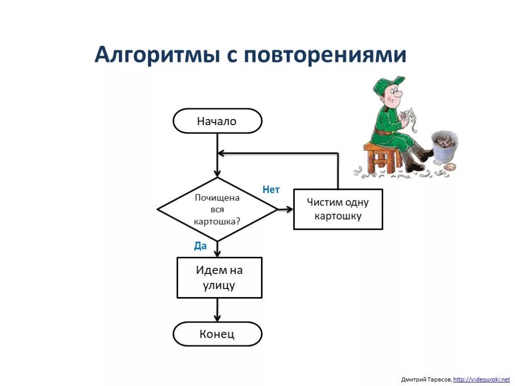 Приведите пример цикличного алгоритма из литературного произведения Понятие алгоритмов и способы их описания