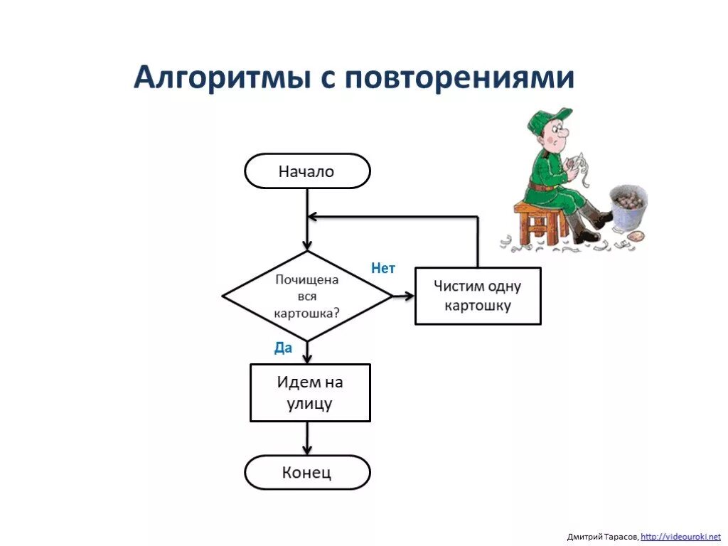 Циклический алгоритм из повседневной жизни блок схема. Циклические алгоритмы 7 класс Информатика. Циклический алгоритм блок схема. Циклический алгоритм блок схема Информатика.