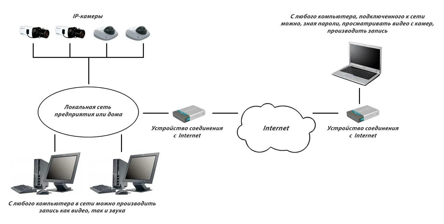 Как подключить камеру без интернета. Схема подключения камеры видеонаблюдения к интернету. Камера видеонаблюдения схема подключения к сети. Схема подключения камеры через роутер. Схема подключения камер видеонаблюдения без интернета.