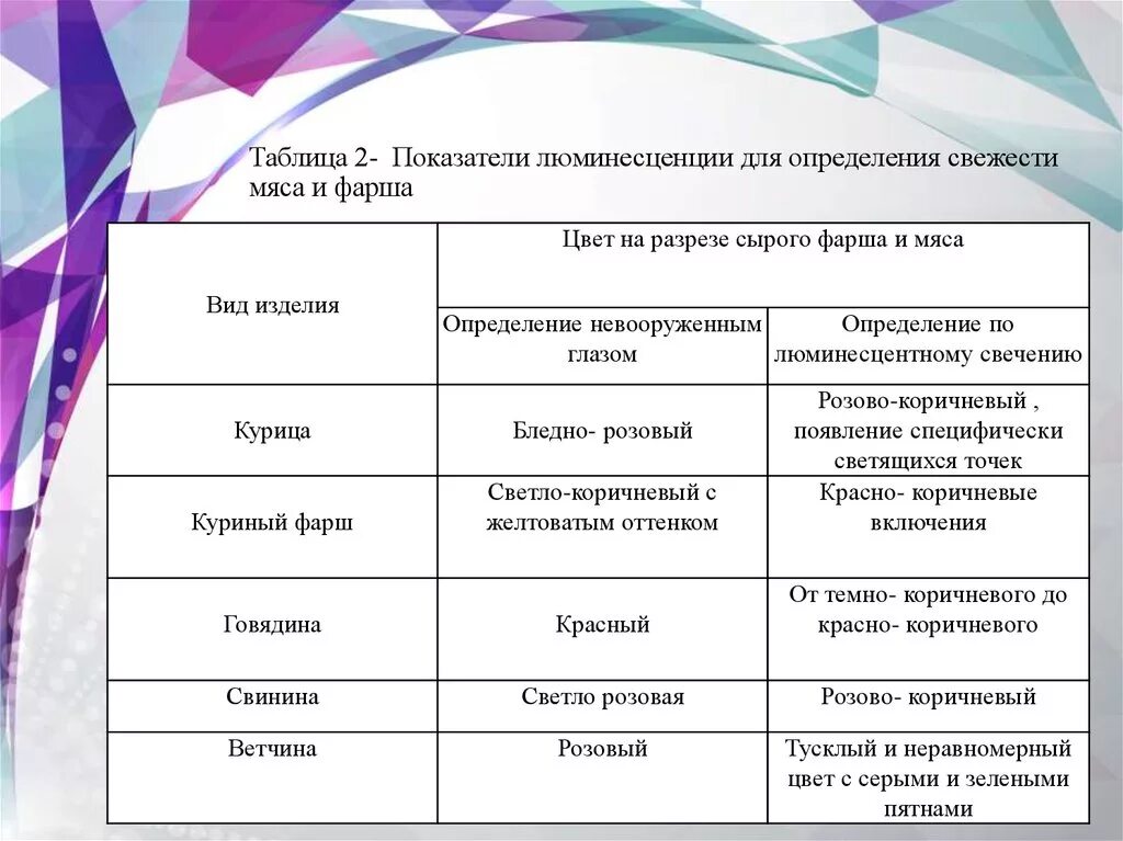 Определение аммиака в мясе. Методы определения свежести мяса. Показатели свежести мяса. Методы определения свежести мяса. Методы определения свежести мяса.