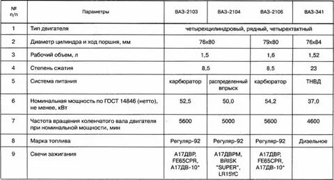 Сколько заливать масла в двигатель ваз 2106