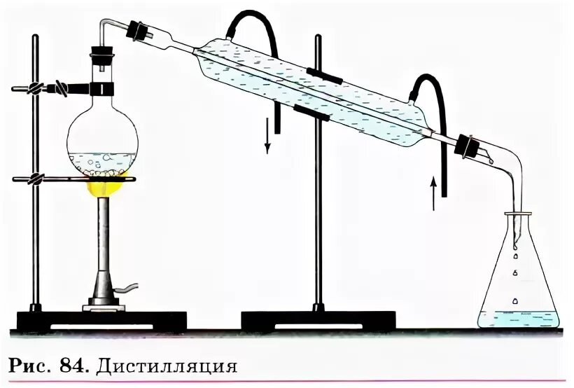 Примеры перегонки. Метод дистилляции в химии. Дистилляция фильтрование кристаллизация возгонка. Дистилляция это в химии. Возгонка перекристаллизация перегонка.