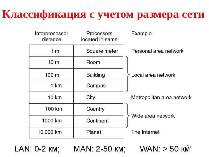 Размерность подсети. Размер сети. Сети ЭВМ. Размеры сетей lan. Максимальный размер сети