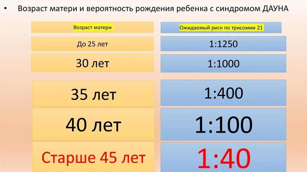 Вероятность синдрома Дауна по возрасту. Вероятность рождения ребенка с синдромом Дауна. Возрастной риск по синдрому Дауна. Возрастные риски синдрома Дауна таблица. Вероятность рождения дауна