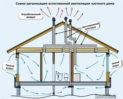 С естественным побуждением. Схема приточно-вытяжной вентиляции в бане. Схема естественной вентиляции в каркасном доме. Система приточно-вытяжной вентиляции в каркасном доме. Схема приточно-вытяжной вентиляции 2х этажного дома.