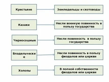 Кто освобождался от повинности