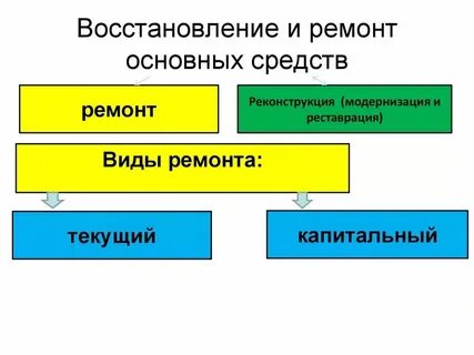 Виды ремонта основных фондов