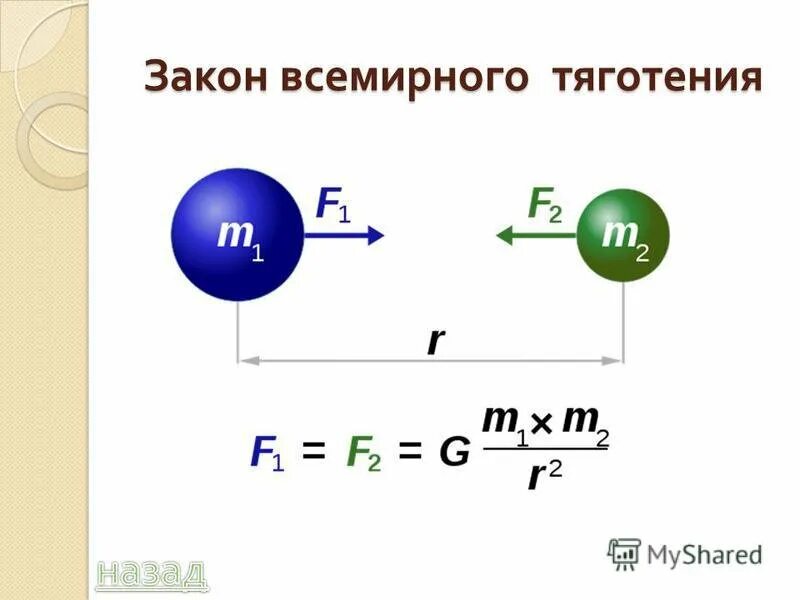 Сила Всемирного тяготения формула. Закон всемирногоьяготения. Зааон Всемирного тяготен. Закон в симирного тиготене.