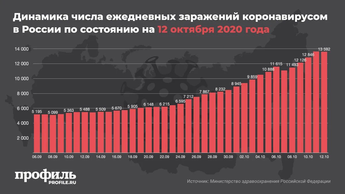 Ситуация в россии 2021. Коронавирус в 2020 году в России. Статистика коронавируса в 2020 году в России. График коронавируса в России в 2020 году. Зараженных коронавирусом за 2020 год.