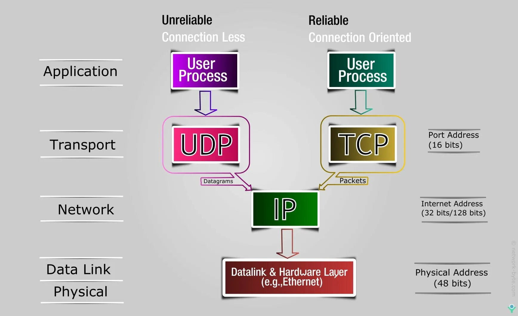 7 tcp