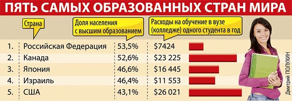 Сколько у вас высших образований. Процент людей с высшим образованием по странам. Процент людей с вычшим оьразованием постранаи. Лучшие страну по оброзовнаию. Процент высшего образования в России.