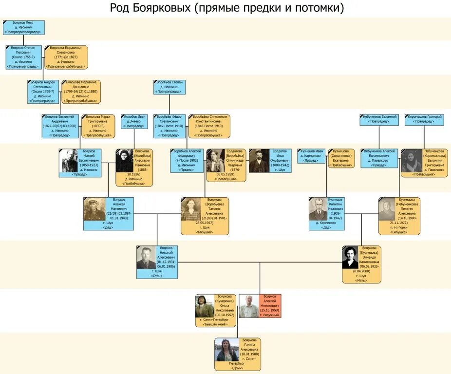Предки и потомки
