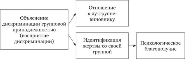 Эксперимент дискриминация