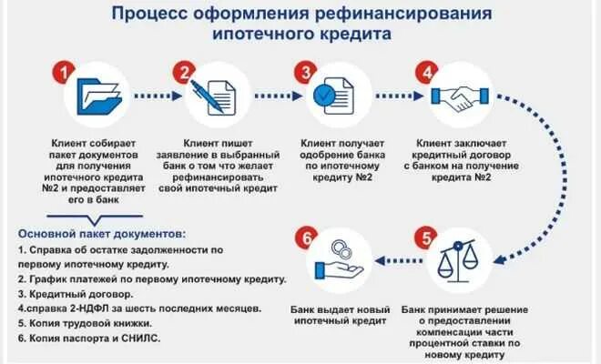 Рефинансирование кредита оформить в банке. Рефинансирование кредита. схема рефинансирования кредита. процесс оформления ипотеки. рефинансирование кредитов других банков.