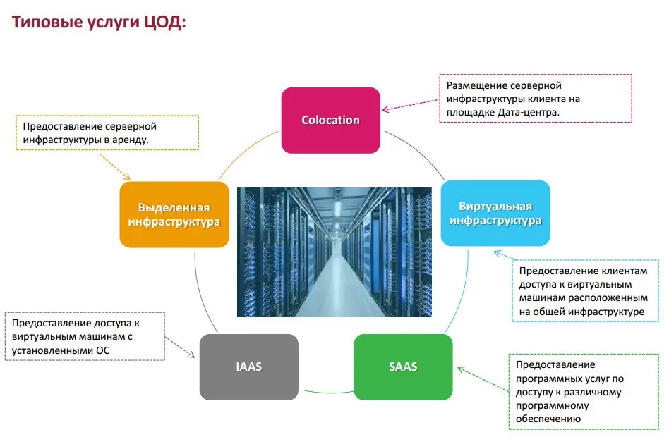 Что входит в аренду. Центр обработки данных схема. Инженерная структура ЦОД. Состав центра обработки данных. Дата центр схема.