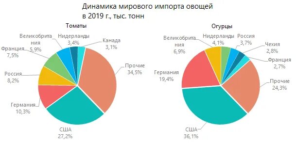 Объем мирового импорта