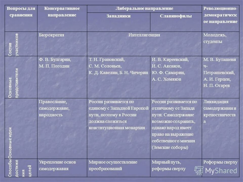 Представители церковно политического течения в россии. Общественное движение при Николае 1 организации. Общественное движение при Николае 1 таблица направления. Общественное движение в России при Николае 1 таблица. Таблица по истории Общественное движение при Николае 1 представители.